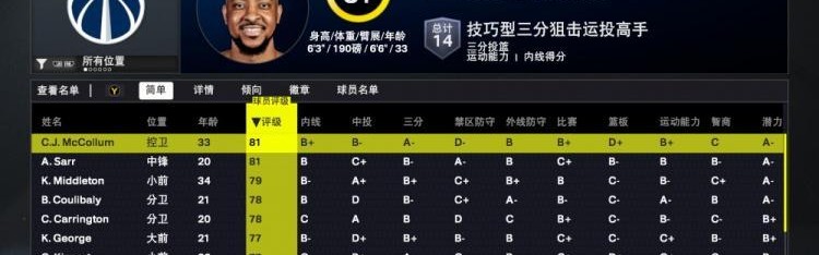 2K26奇才能力值：萨尔和新援麦科勒姆81全队最高 惠特摩尔75