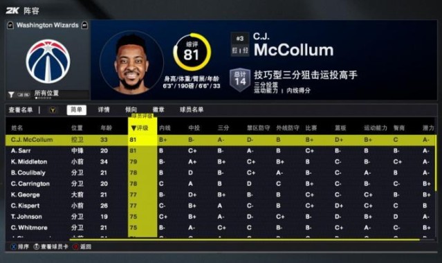 2K26奇才能力值：萨尔和新援麦科勒姆81全队最高 惠特摩尔75